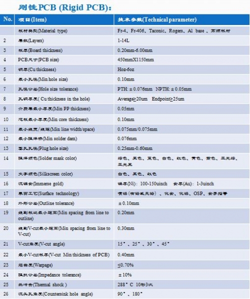 国外刚性PCB制程能力